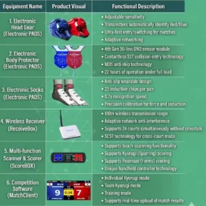 PSS electronic taekwondo scoring system similar to DAODE